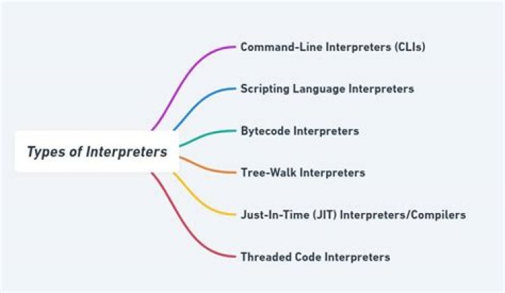 How many types of interpreters are there?