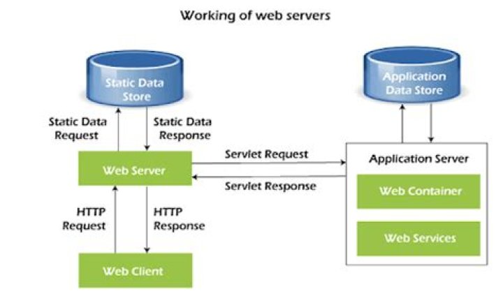 How many web servers are there?