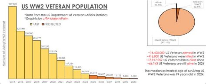 How many WWII vets are still alive?