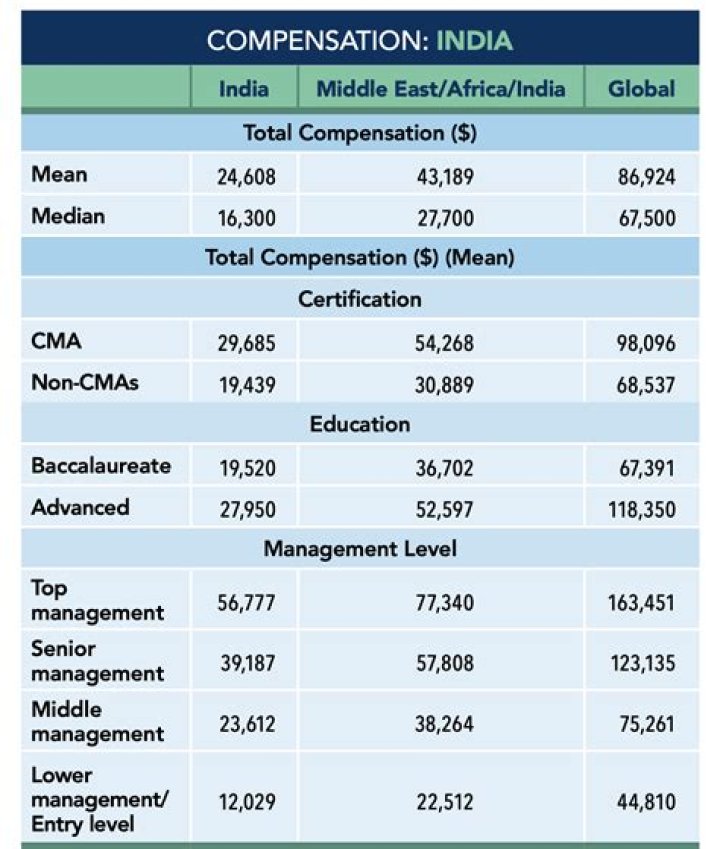 How much a practicing CMA can earn?