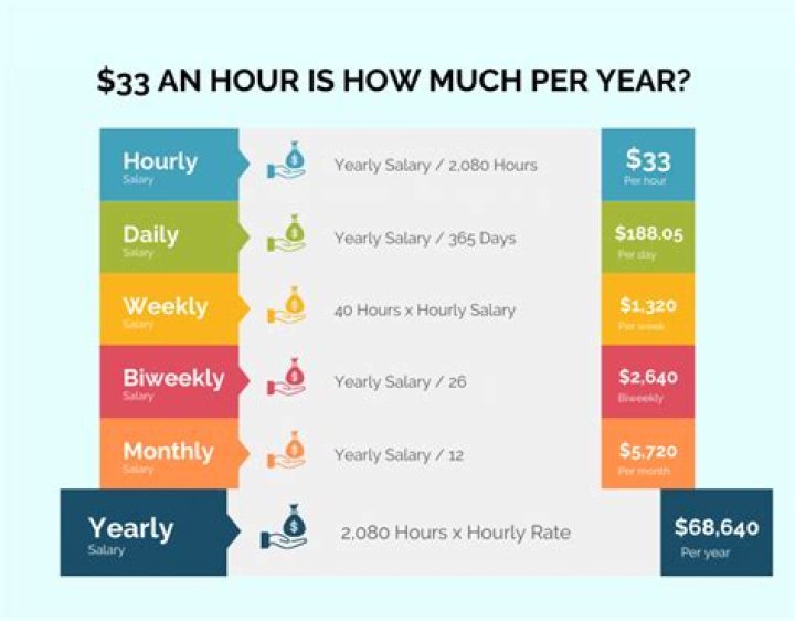 How much a year is 33 dollars an hour?
