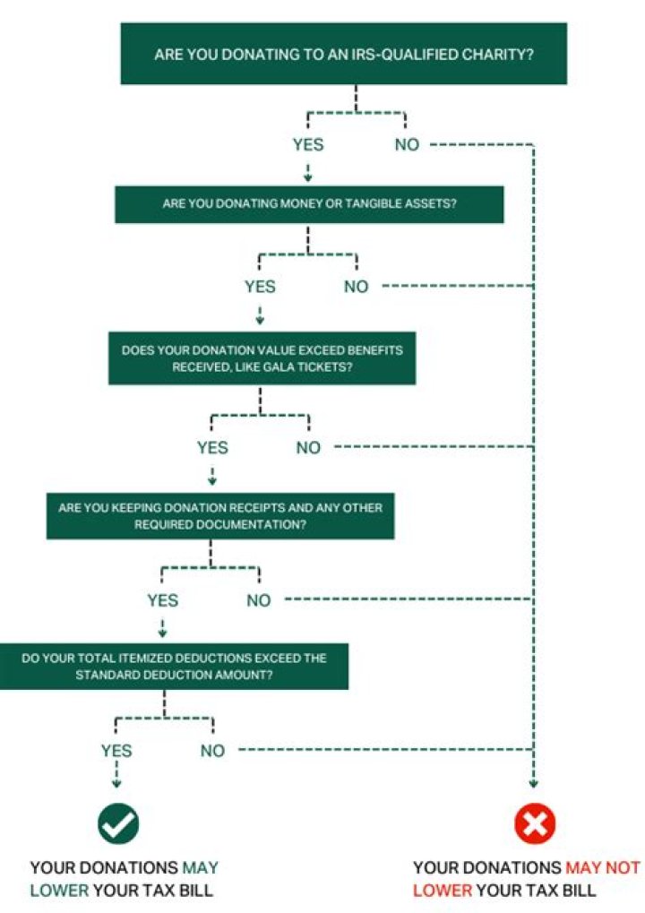 How much can I claim for charitable donations without getting audited?