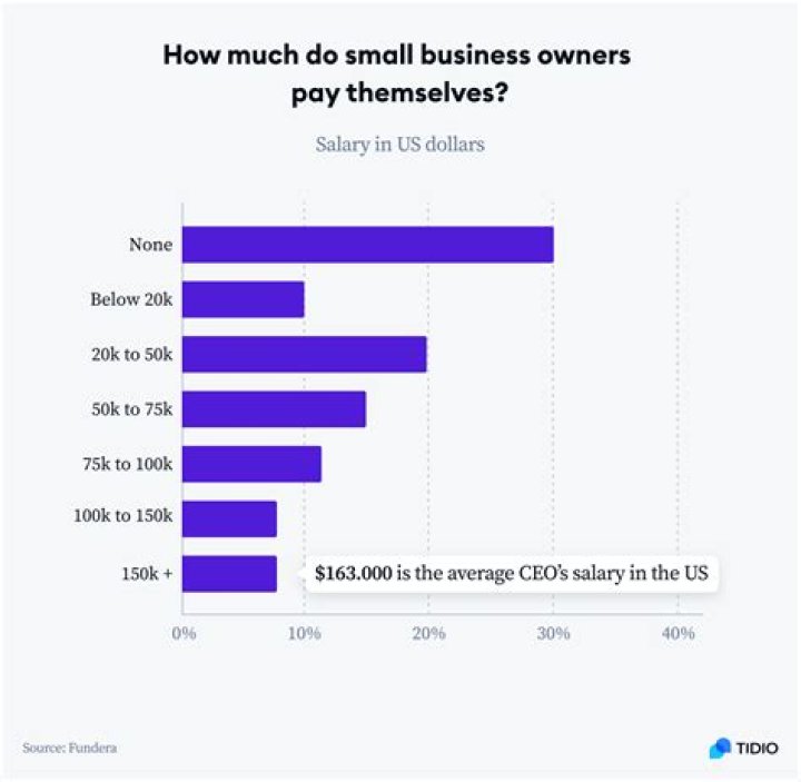 How much debt does the average small business have?