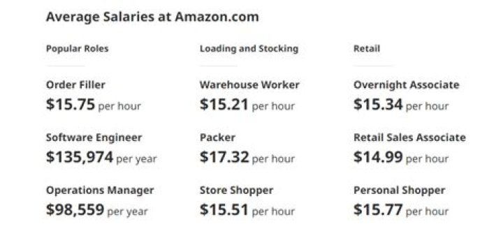 How much do Amazon L6 managers make?