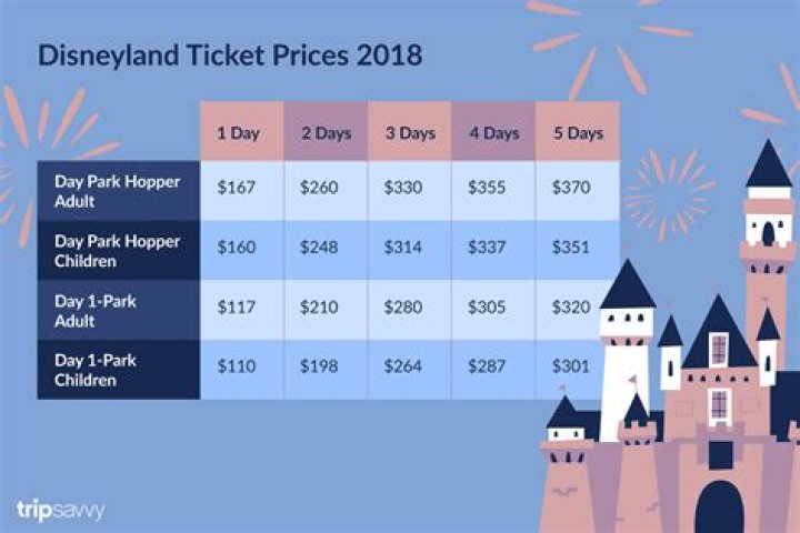 How much do Disneyland tickets cost 2022?