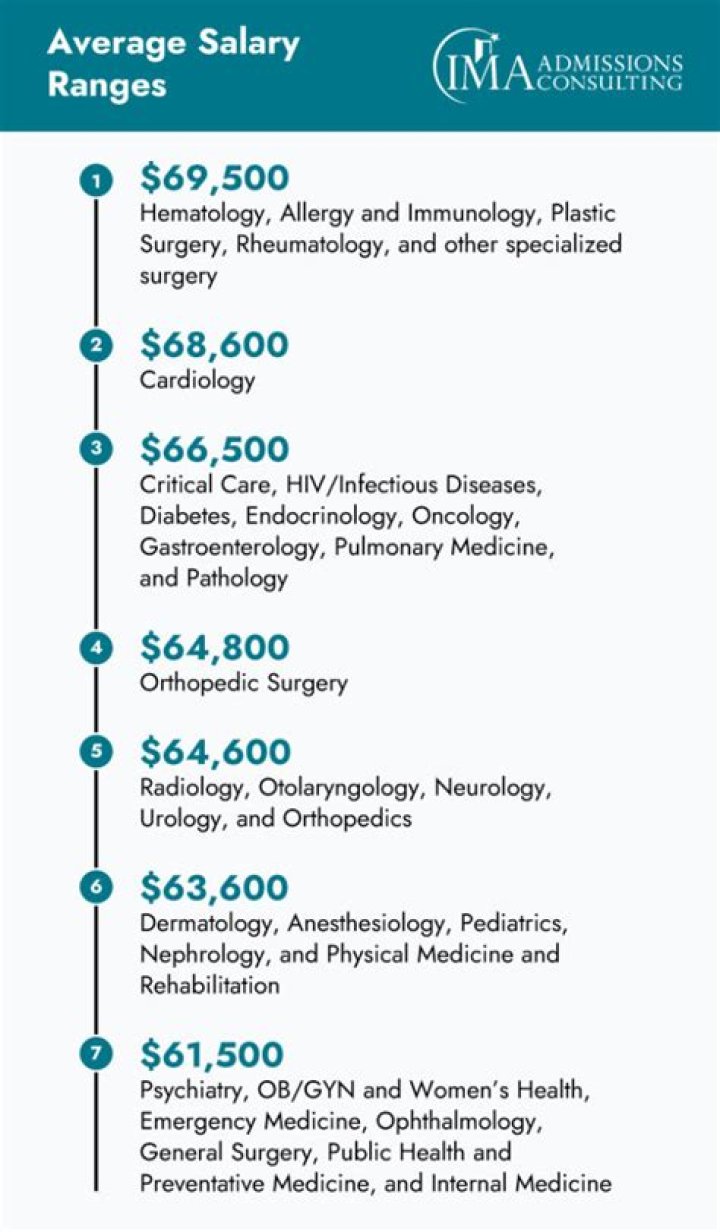 How much do resident doctors make?