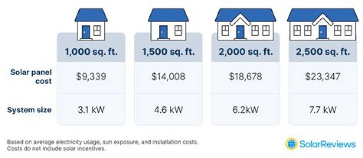 How much do solar panels and batteries cost for a 1500 square foot house?