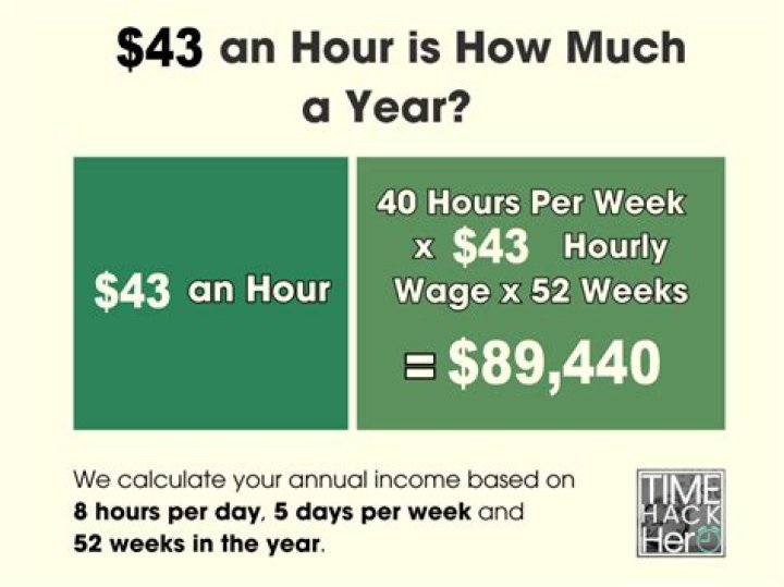 How much does $15 an hour annually?