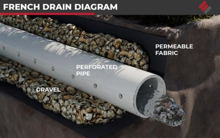 How much does a DIY French drain cost?