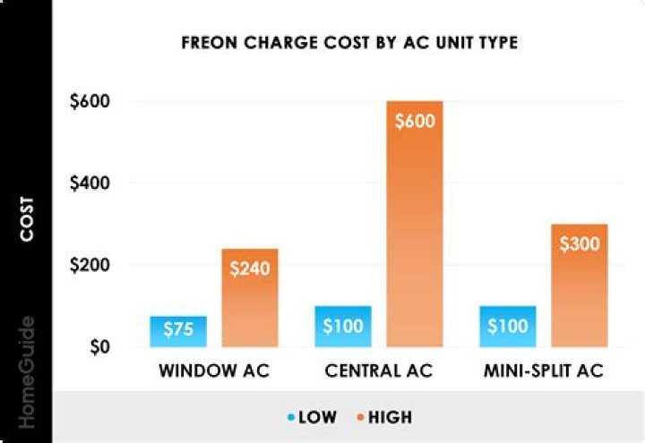 How much does a Freon recharge cost?