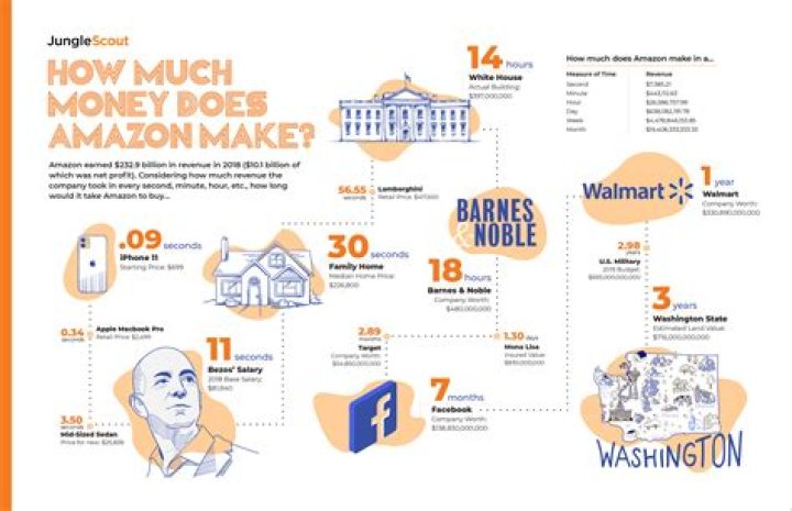 How much does Amazon CEO make a day?