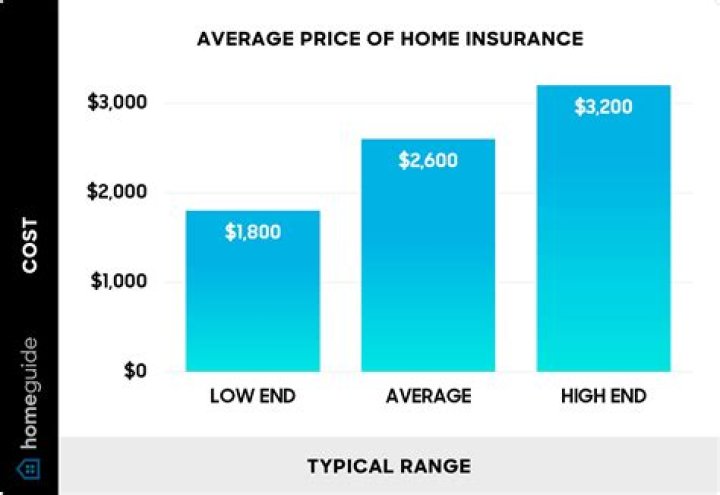 How much does home insurance cost in Florida?