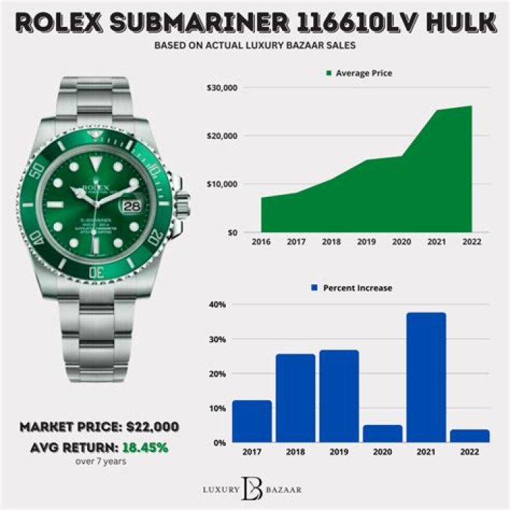 How Much Does Hulk Rolex cost?