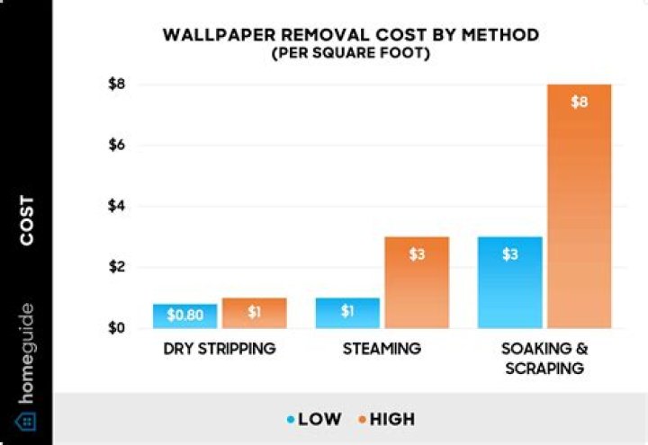 How much does it cost to remove wallpaper?