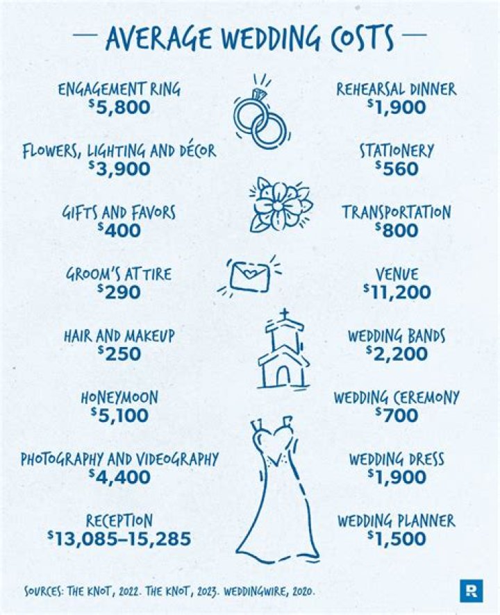 How much does Korean wedding cost?