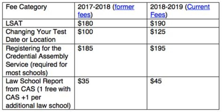 How much does LSAT cost?