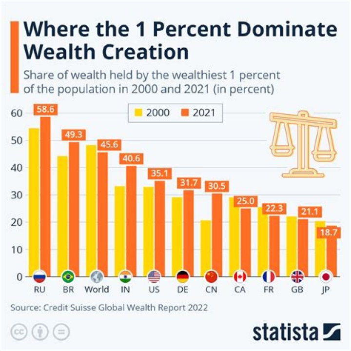 How much does the 1 percent make by age?
