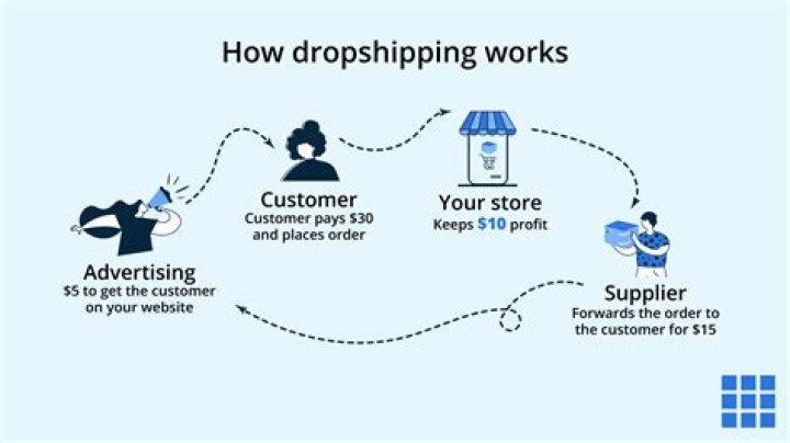 How much does the average person make a month dropshipping?