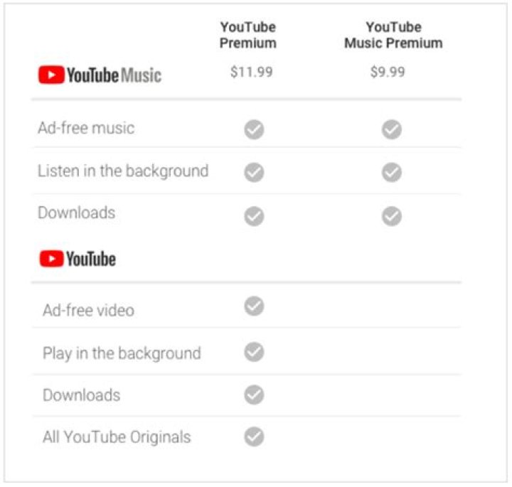 How much does YouTube Premium cost?