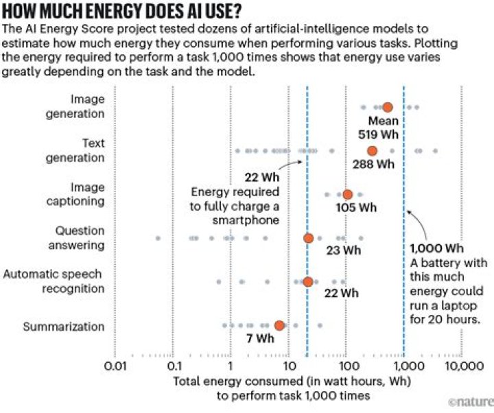How much energy does wax have?