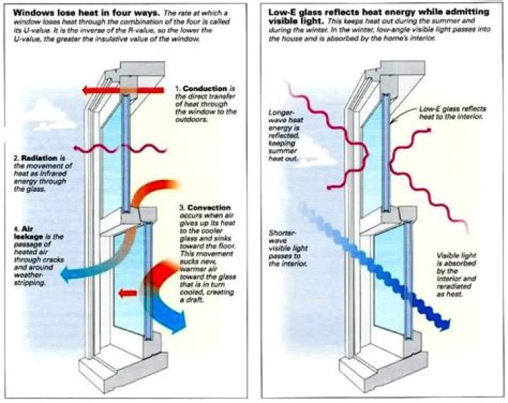 How much heat is lost through an open window?