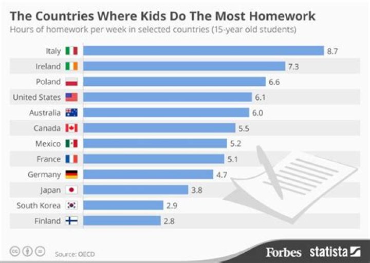How much homework does South Korea have?