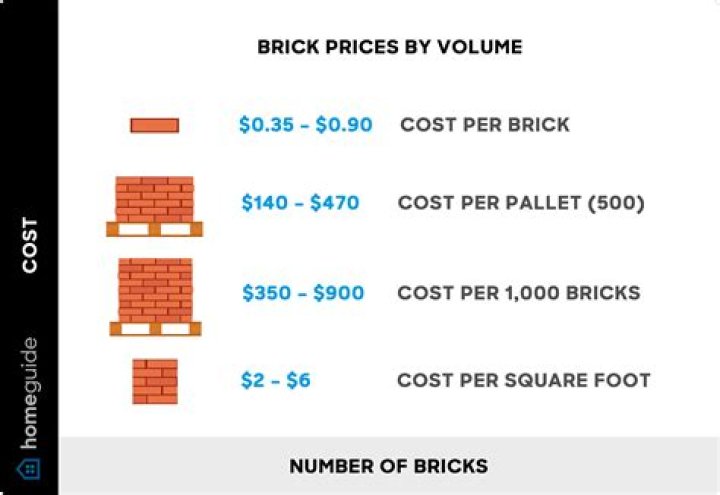 How much is a pallet of bricks?