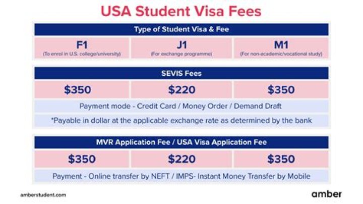 How much is F1 visa fee?