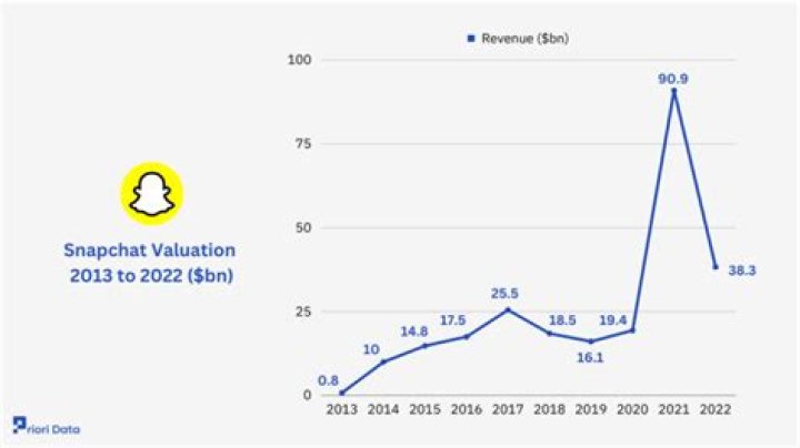 How much is Snapchat worth 2022?