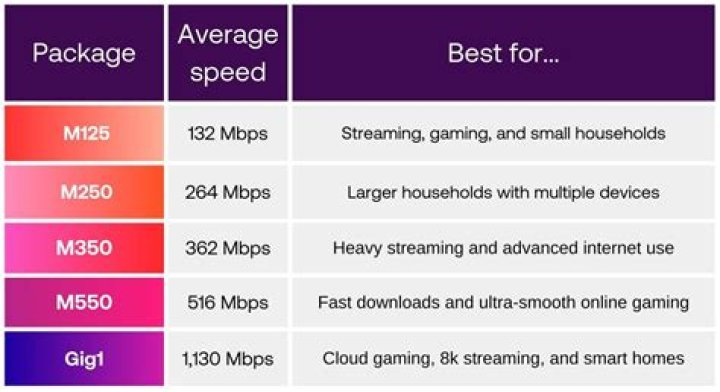 How much Mbps is good for home?