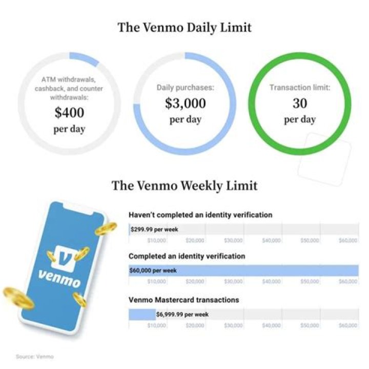 How much money can you Venmo?