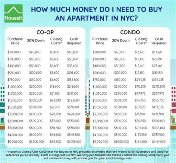 How much money do I need for an apartment in California?