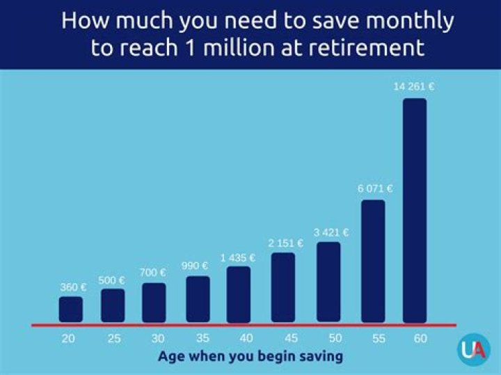 How much money do I need to retire at 32?
