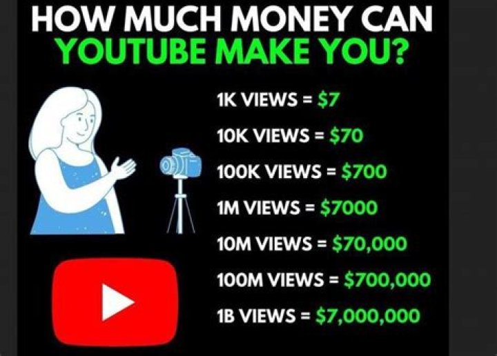 How much money do you get for 10000 views on YouTube?