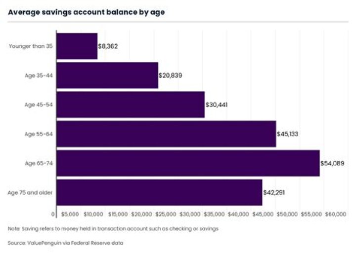How much money does the average 35 year old make?