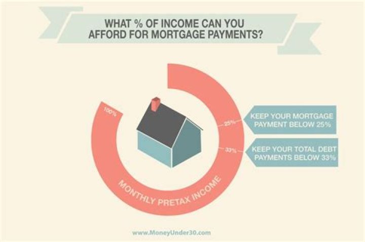 How much of your monthly income should go to mortgage?