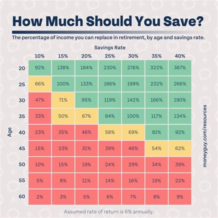 How much should you have saved by 33?