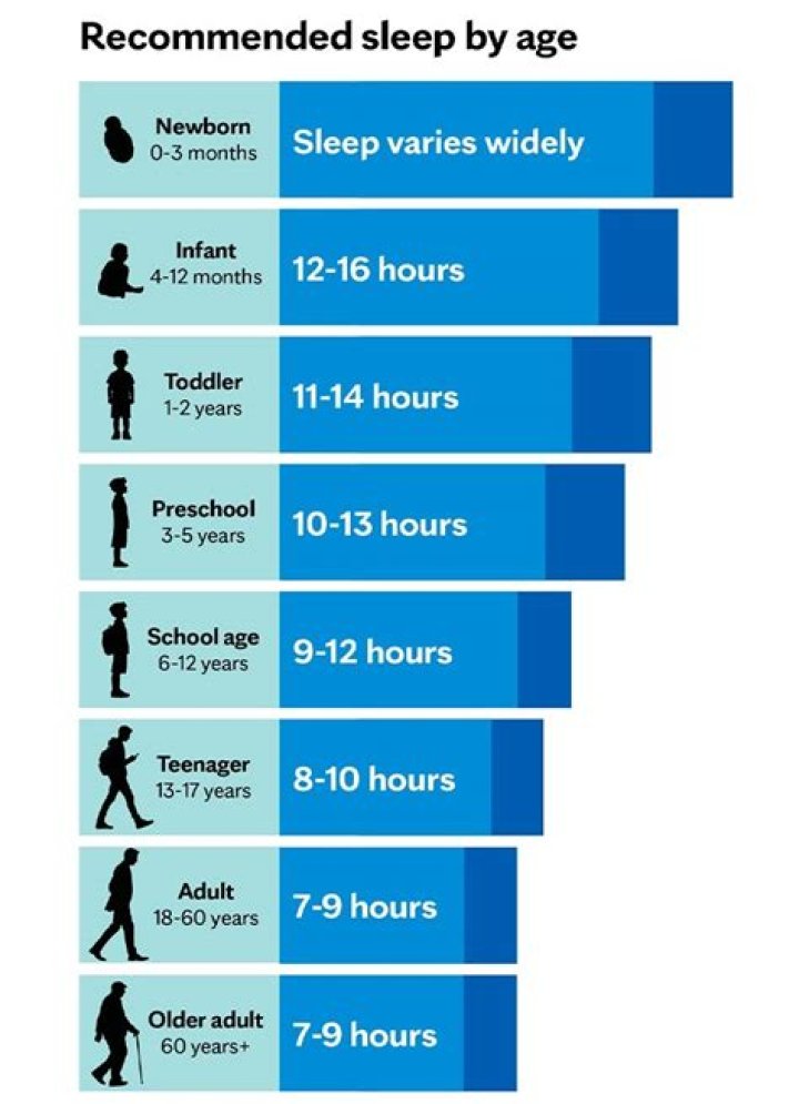 How much sleep do 70 year olds need?
