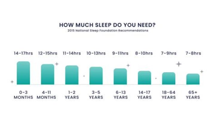 How much sleep do nursing mothers need?