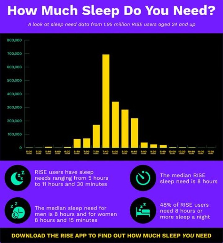How much sleep do stroke victims need?