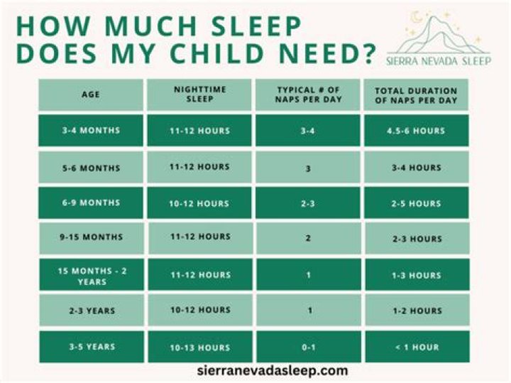 How much sleep does a 4 year old need?