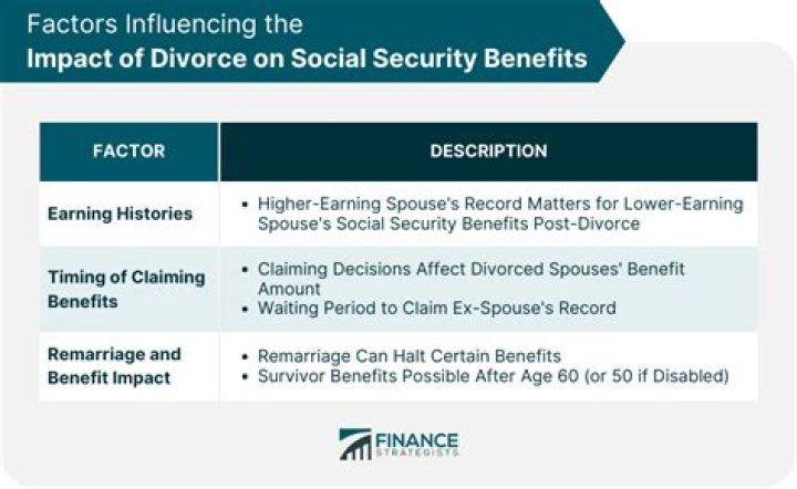 How much Social Security does a divorced spouse get?