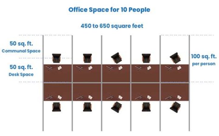 How much space do you need per person at a table?