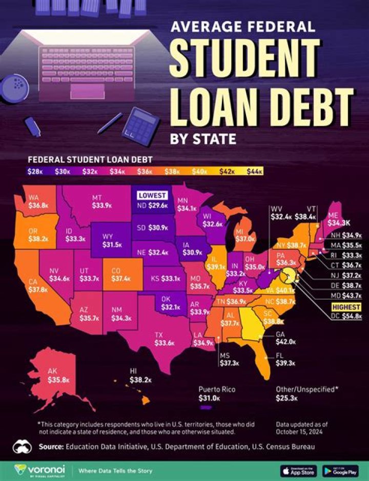 How much student loan debt does the average 25 year old have?