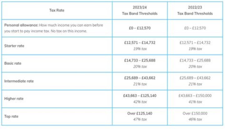 How much tax do I pay on bonus?