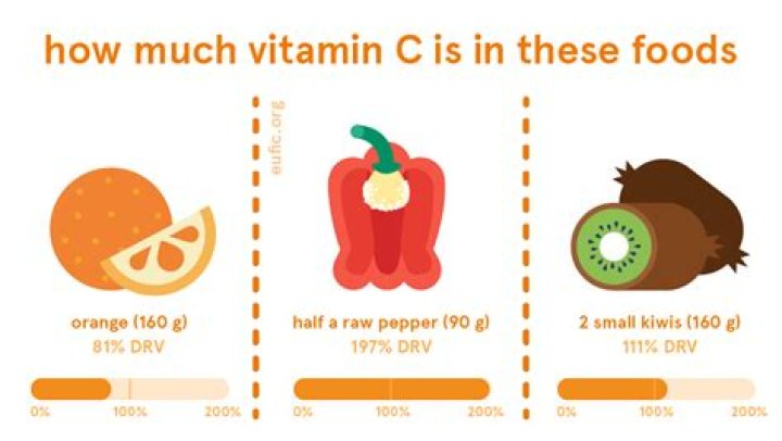How much vitamin C should you take daily?