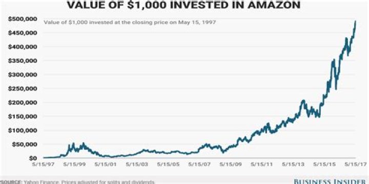 How much would 1000 dollars invested in Amazon be worth today?
