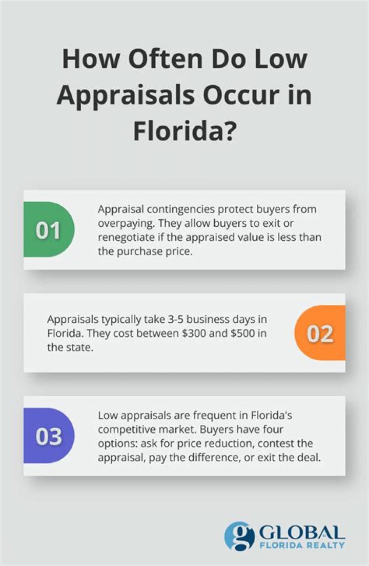 How often do appraisals come in low in 2022?