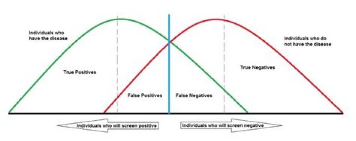 How often do polygraphs give false positives?
