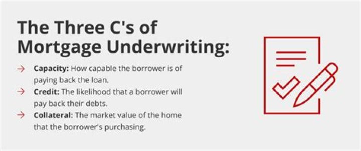 How often do underwriters decline mortgages?